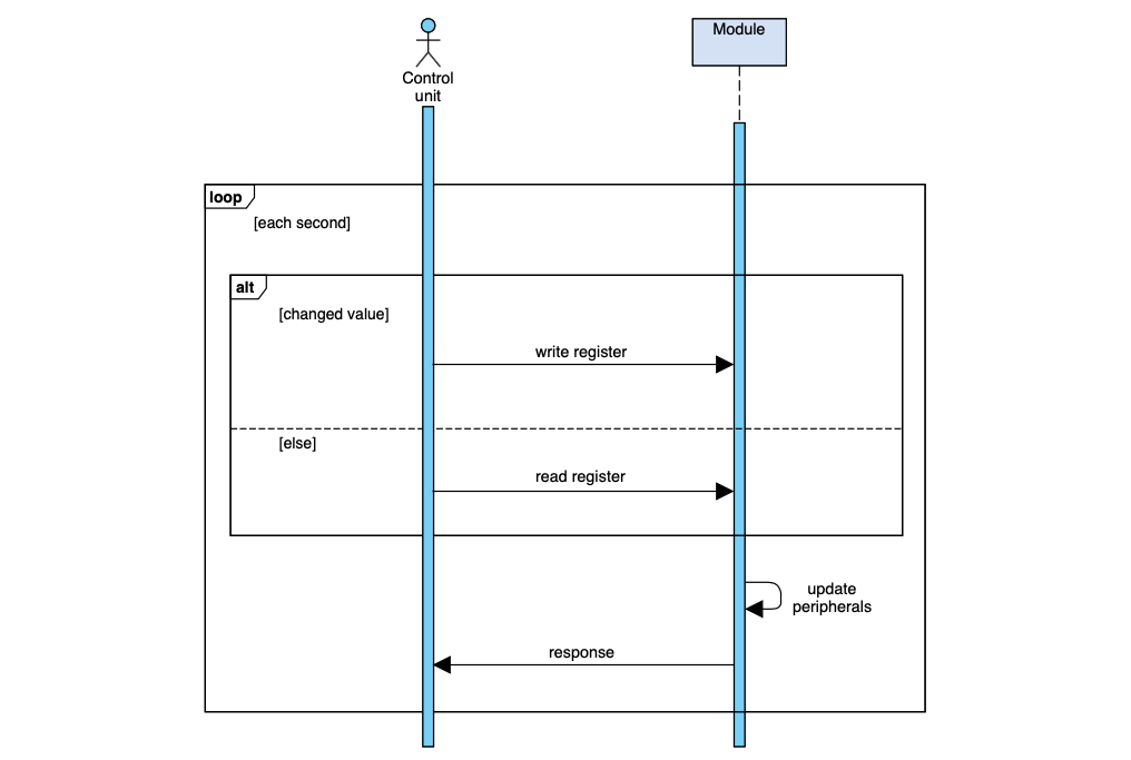 Sequenzdiagramm